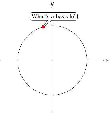 Point moving on a circle, axes don't mean anything